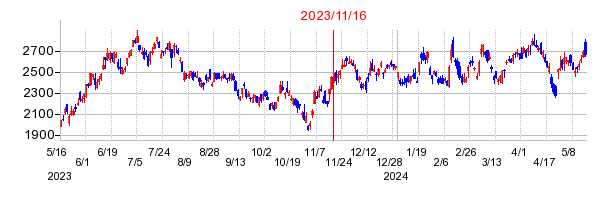 2023年11月16日 16:19前後のの株価チャート